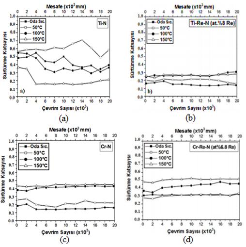 ġekil 5.17: KarĢılıklı aınma deneyi (5N yük altında) ardından elde edilen sürtünme katsayısı değerlerinin sıcaklığa bağlı olarak karģılaģtırılması a) TiN. b) Ti-Re-N. c) CrN.