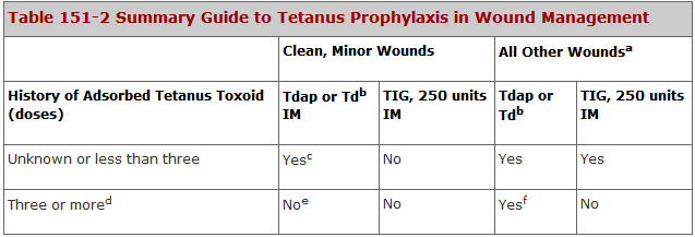 Tetanoz profılaksı a For example, wounds >6 hours old, contaminated with soil, saliva, feces, or dirt; puncture or crush wounds; avulsions; wounds from missiles, burns, or frostbite.