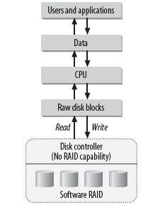 2.3. RAID Çeşitleri RAID de diğer bilgisayar teknolojileri gibi 2 şekilde uygulanabilir; donanımla ve yazılımla.