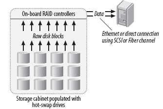 2.3.2.1. RAID Denetçileri Bazı disk denetleyicileri dahili olarak RAID i desteklerler ve işlemcinin yardımı olmadan diskleri yönetirler (Şekil 2).