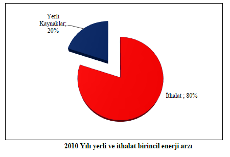 Türkiye nin 2010 yılı kaynaklara göre birincil enerji arzı incelendiğinde, %32 lik kullanımla doğalgaz birinci sırada gelmekte %27 lik oran ile petrol ikinci sıradadır.