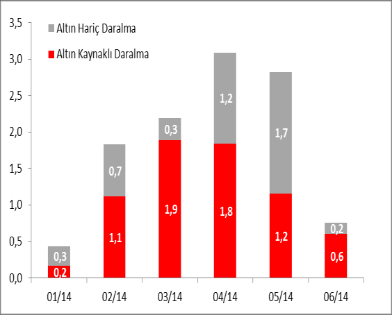 Haftanın Konusu: Dış ticaretin dengelenmesinde altının rölü... 2014 yılının ilk 6 ayında, dış ticaret ile ilgili önemli verilerinden biri, altının dış dengede görülen iyileşmedeki payı oldu.