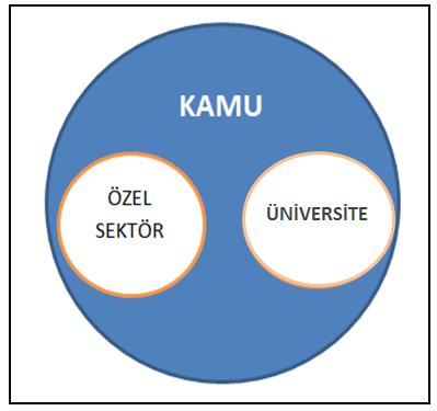 işbirliğinde devletin baskın kontrolünü benimsemekte, işbirliklerinin kurulması ve yönetilmesinde kamunun kontrolünü önermektedir. Kaynak: Etzkowitz, 2008 Şekil 15.