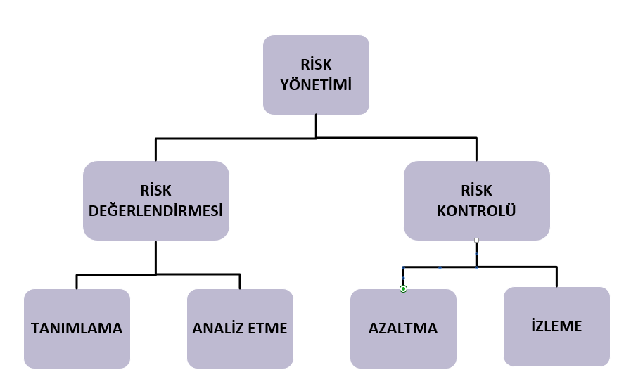 Şekil 5.1 Ürün risk yönetimi aktiviteleri. Risk tanımlaması ve risk analiz aktiviteleri hangi yazılım geliştirme yaşam döngüsü modeli izlenirse izlensin,projenin ilk aşamalarında başlamalıdır.