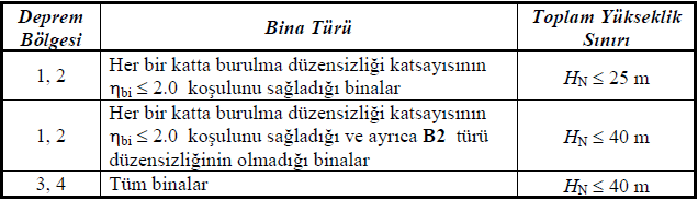 66 3.5.3 EĢdeğer Deprem Yükü Yönteminin Ġrdelenmesi EĢdeğer deprem yükünün bir yapı modeli üzerinde uygulanabilmesi için getirilen sınırlamalar TDY 007 Tablo.6 da gösterilmektedir.