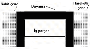 Şekil 2.30: İş parçası Şimdiye kadarki programlama örneklerinde bağlama araçları çoğu zaman dikkate alınmadı. Ancak bu çoğu zaman sakıncalıdır.