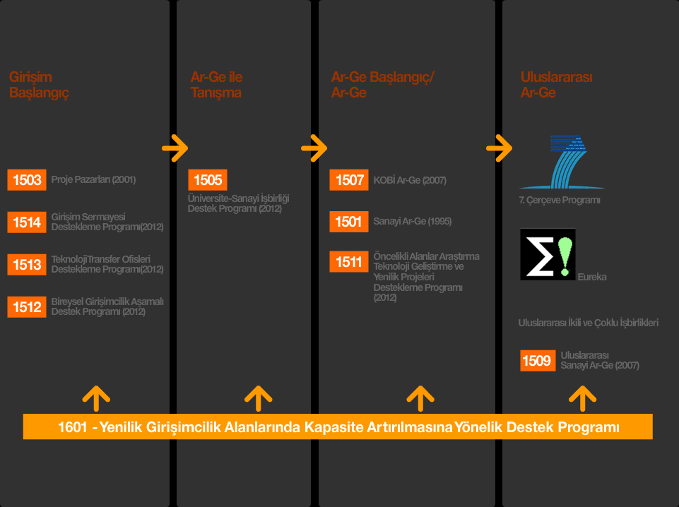 TEYDEB - Teknoloji ve Yenilik Destek Programları 1601 Yenilik ve