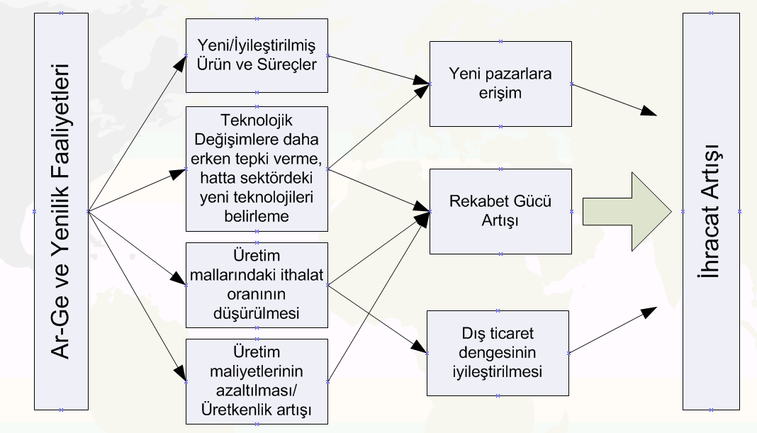 Ar-Ge,Yenilik ve