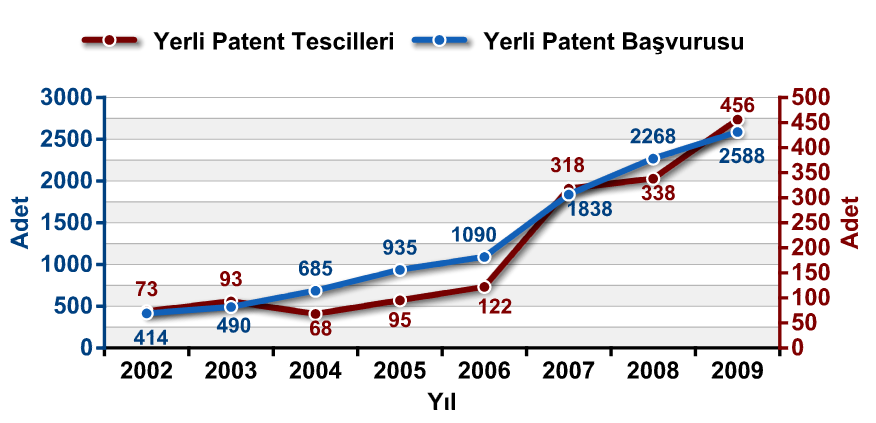 Yerli Patent Başvuru ve Tescilleri Kaynak: TPE 2002 e kıyasla