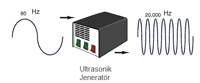[12] 2) Kristal: Jeneratörden gelen sinyali mekanik enerjiye dönüştüren birimdir ve cihazın kalitesini birebir etkiler.