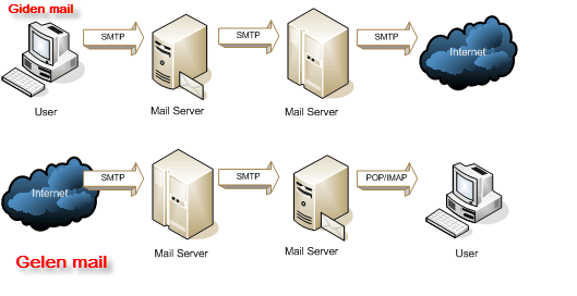 SMTP Temel görevi e-posta dağıtımıdır.