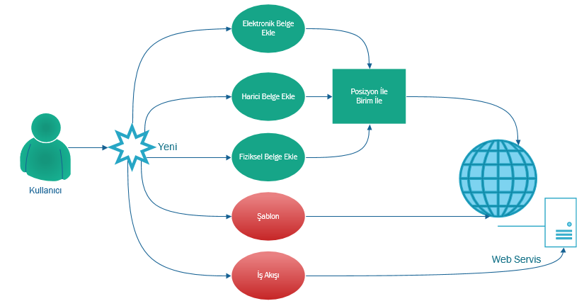 Şekil 1 EBYS Kullanım Senaryosu 1.
