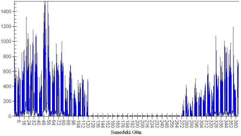 Kullanım (kw) Şekil 4.3 : Referans bina senelik ısıtma ihtiyacı profili Bina pik ısıtma ihtiyacı 1500 kw olmaktadır, fakat bu senede sadece bir gün olmaktadır.