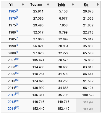 2012 yılı (daha sonraki veriler elde edilememiştir) verilerine göre Bodrum ilçesi toplam hane sayısı 25.536 olup yine 2012 yılına ait ortalama hane halkı sayısı 5,33 olarak belirtilmiştir.