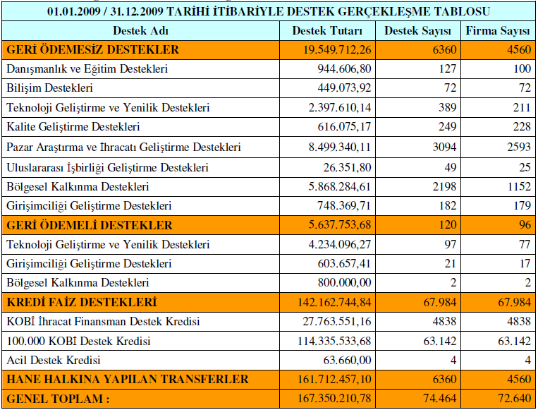 2009 yılında Türkiye çapında en fazla destek alan il, 7,5 milyon TL ile İstanbul olmuştur. İstanbul u 2,2 milyon tutarında destek ile Ankara ve 1,6 milyon TL tutar ile Konya izlemektedir.