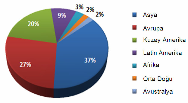 Kaynak: http://www.internetworldstats.com/stats.