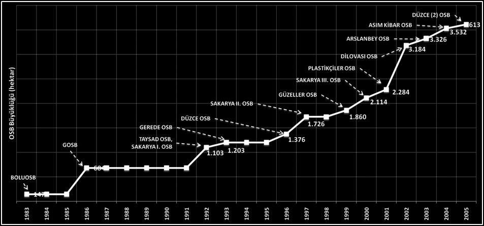 BÖLGEYİ ANLAMAK T.C..DOĞU MARMARA KALKINMA AJANSI Grafik 10. Bölgede OSB lerin Yıllar İçerisinde Mekansal Gelişimi Kaynak, Veri Yılı: T.C. Sanayi ve Ticaret Bakanlığı, 2010 TR42 Düzey 2 Bölgesi OSB lerin en az bir ulaşım türü ile doğrudan bağlantısı bulunmaktadır.