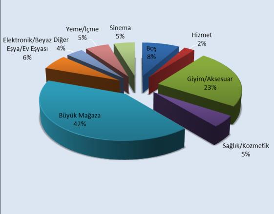 Değerlemeye konu taşınmazlardan 445 adet bağımsız bölüm çarşı bloğunda yer almakta olup, bu bağımsız bölümler tapu kayıtlarına göre garaj, dükkân, sinema, lokanta, kafeterya salon ve mini golf