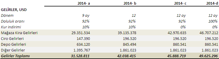 Tablo- Gelir a- 2014 yılı gerçekleşen verileridir. Aylık olarak ele alınıp toplanmıştır.