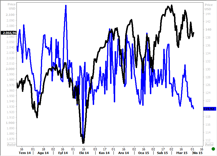 S&P500 F/K +2 Std Sapma Dow Jones (Vadel ) +1 Std Sapma Dow Jones Sanay 10 Yıllık Ort.