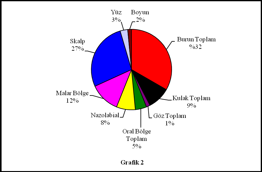 Grafik 2 de görüldüğü üzere baş-boyun bölgesinden çıkartılan lezyonların çok büyük kısmını %32 lik oranıyla burun alnından çıkartılmıştır.