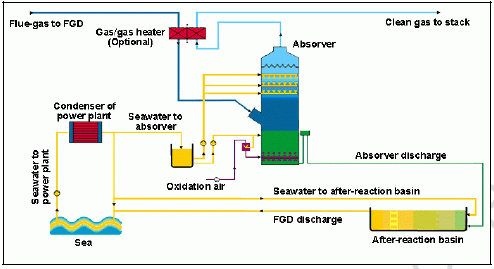 Desulphurisation by sea water scrubbing not so