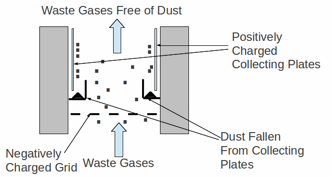 Electrostatic