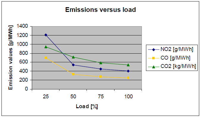 Gas turbines rely on primary NOx controls (burners), but Emission Limit Values