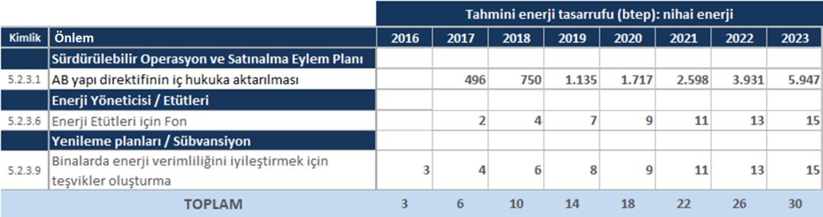 5.2.5 Bu UEVEP ye dahil edilen bina sektörü önlemleri: Özet Kimlik Önlem AB bina direktifinin kabul edilmesi 5.2.3.