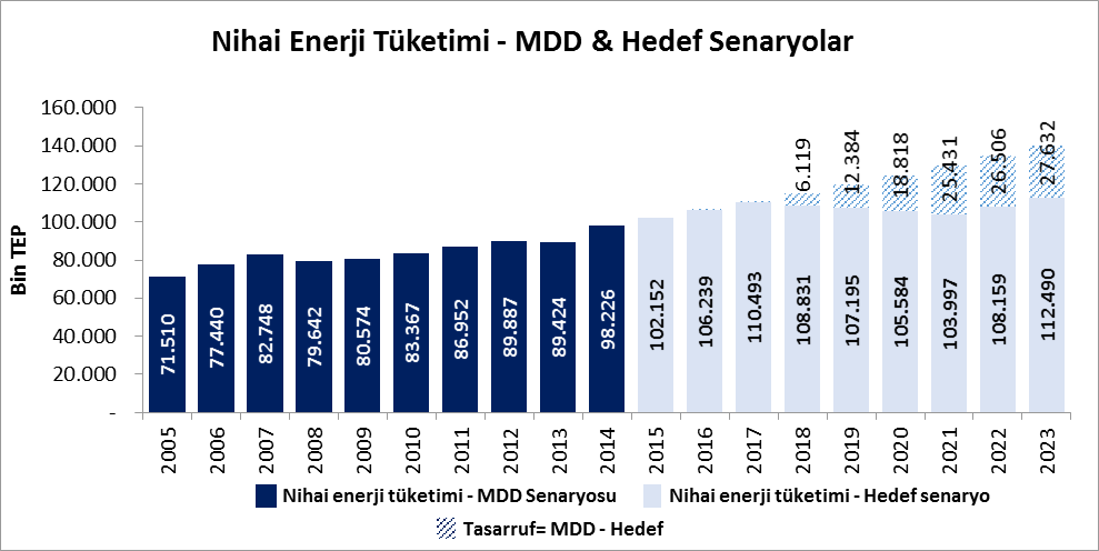 Şekil 21. MDD ve hedef senaryolarındaki enerji arzı tahmini.