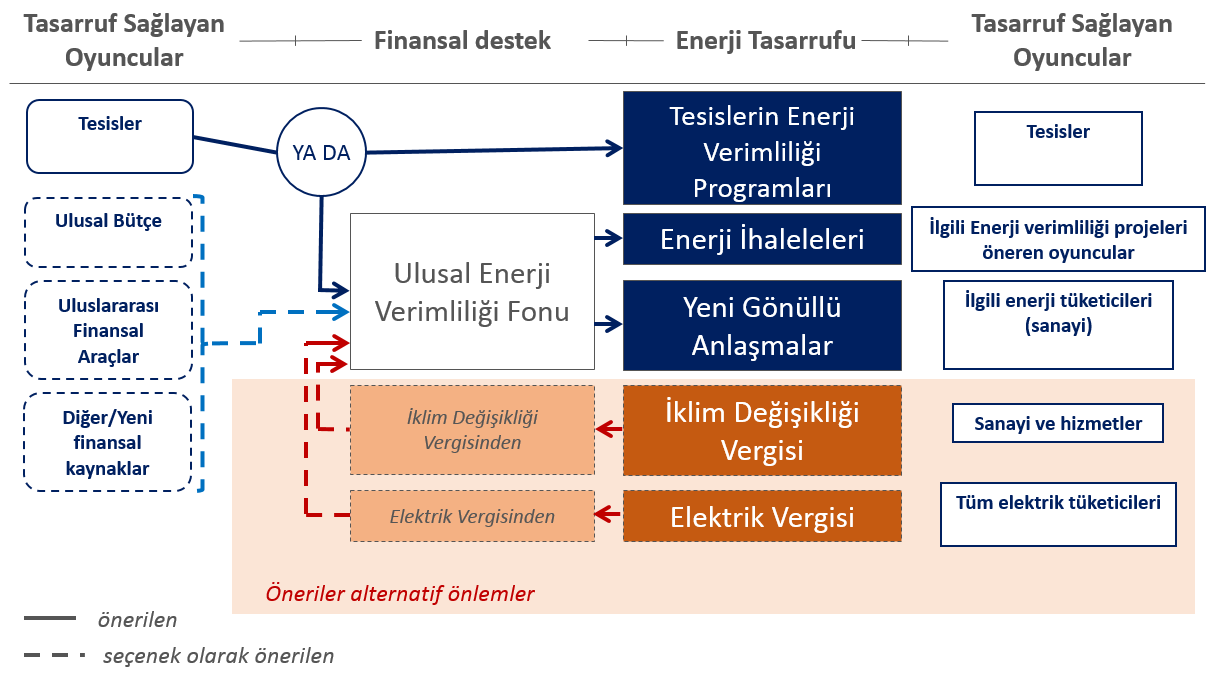 Şekil 27. Enerji Verimliliği Direktifi Madde 7 hedeflerinin yerine getirilmesi amacıyla önerilen idarî program 5.1.