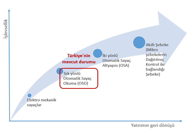 Öte yandan, doğal evrim Gelişmiş Ölçüm Altyapısıdır (GÖA); bu teknoloji gelişmiş ya da akıllı sayaçlara ek olarak iki yönlü bilgi akışını mümkün kılan, abonelere ve altyapı işletmecilerine tüketilen