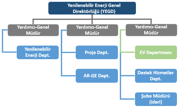 enerji ve tabii kaynakların bu hedef ve politikalara uygun olarak araştırılmasını, geliştirilmesini, üretilmesini ve tüketilmesini sağlamaktır" 21.