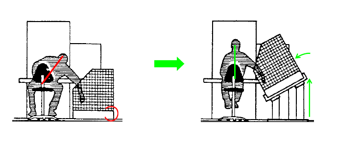6.5 Ergonomik Koşullar Küçük Sandalye Bacaklara giden kan akımını engeller Oturma yerine normalden