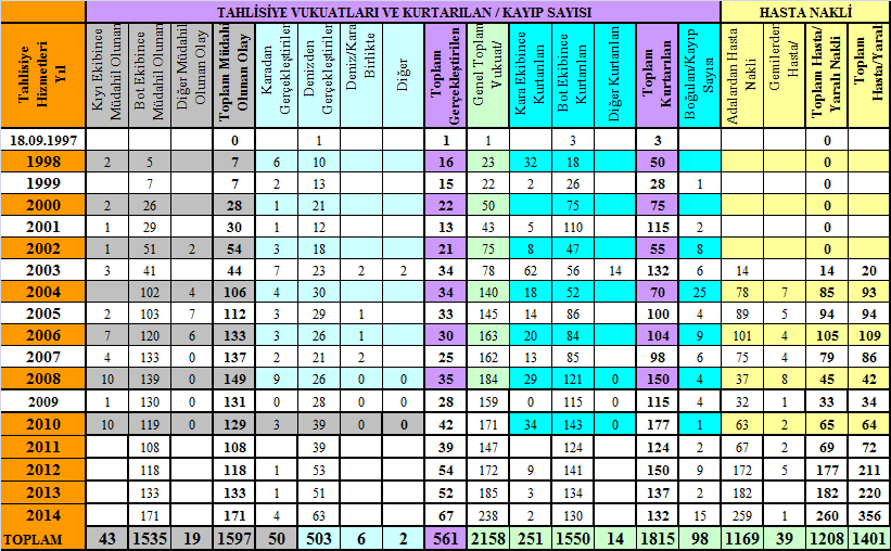 Tablo 1 18/09/2007 2014 Yılları itibariyle tahlisiye vukuatları, kurtarılan/kayıplar ve hasta nakilleri çizelgesi 2.5.