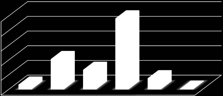 Müsteşarlığımızda çalışan personelin hizmet süresine göre dağılımına bakıldığında, %27 sinin 5 yıldan az, %15 inin 5-15 yıl, %11 inin 16-20 yıl, %22 sinin 21-25 yıl, %15 inin 26-30 yıl ve %10 inin 30