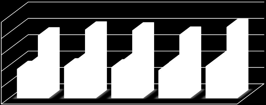 1.759 2.053 1.918 2.251 1.862 2.256 1.680 2.178 1.922 2.405 4.327 3.812 4.169 4.118 3.858 Gümrük Beyannameleri Sayısı Grafik 13:Gümrük Beyannameleri Sayısı (Bin adet) 5.000 4.000 3.000 2.000 1.