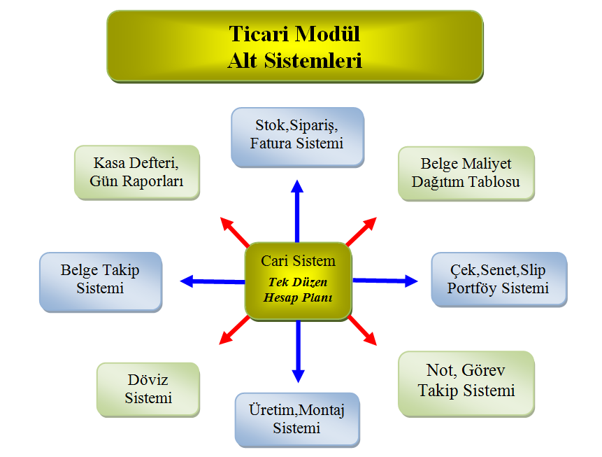 Ön Muhasebe Temel ĠĢleyiĢi anlatımında daha önceki modüllerde uygulamalı anlatılan cari hesap takibi, stok takibi ve çek-senet takibi dıģında kalan, diğer konulara değinilecektir.