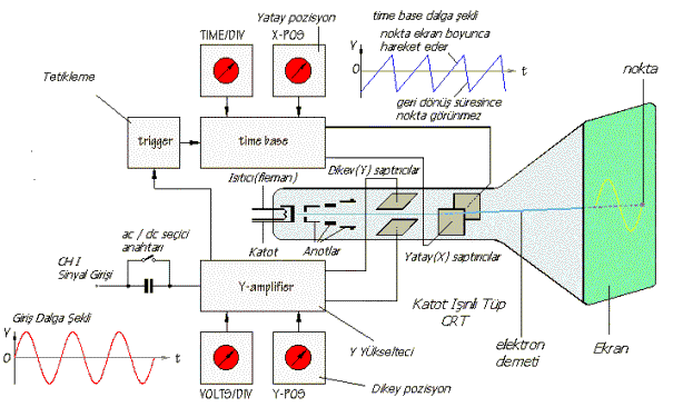 Analog osiloskop temelde bir katot ışınlı tüp (Cathode Ray Tube-CRT) ve bu ekranısürecek yardımcı