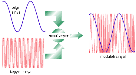4.2. Modülasyon Modülasyon, bildiri işaretini iletime daha uygun bir biçime sokmak için yapılır.