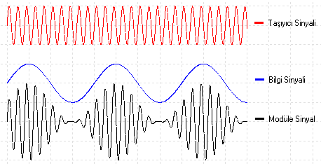 Modülasyon için iki temel yöntem vardır. Analog yöntem Sürekli dalga modülasyonu: RF taşıyıcısı sinüs olan yöntemlerdir.