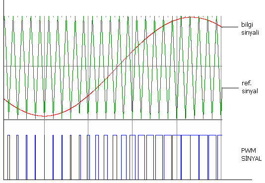 Şekil 4.8: PWM modülatör Şekil 4.9: PWM dalgasının elde edilişi PWM için frekans bölgesi çözümlemesi yapılamadığından, kesin bir modülasyon yöntemi önermek de mümkün değildir.