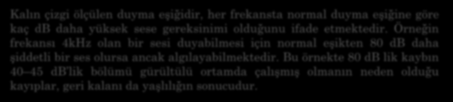 Örneğin frekansı 4kHz olan bir sesi duyabilmesi için normal eşikten 80 db daha şiddetli bir ses olursa ancak