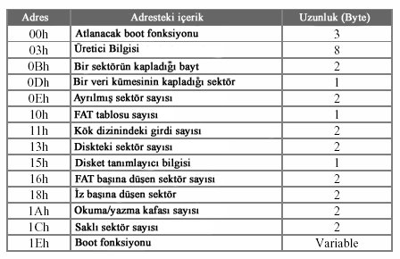 Şekil 3.4 : FAT12 Sektör İçerikleri FAT12 de her bir FAT girdisi için 12 bit ayrılmıştır. Dolayısıyla 4096 adet veri kümesi adreslenebilir.