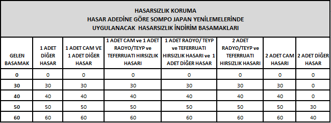 3. Eşlerden biri adına kayıtlı ve hasarsızlık indirimi bulunan bir sigorta poliçesinin bitmesi durumunda, araç değişir ve yeni araç diğer eş adına alınırsa, hasarsızlık indirimi yeni tanzim edilecek