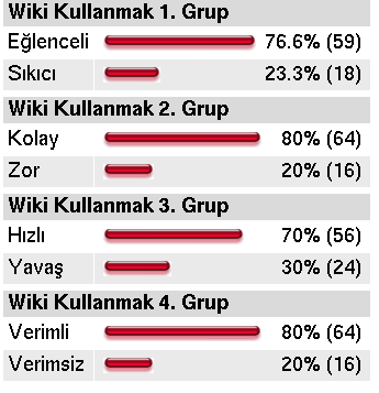 görmüşlerdir. Üç sınıfta yaklaşık 180 öğrenci bu çalışmaya katılmıştır ve öğrencilere TWiki yazılımının genel tanıtımı yapılmış, TWiki söz dizimi ve biçimlendirmeleri gösterilmiştir.