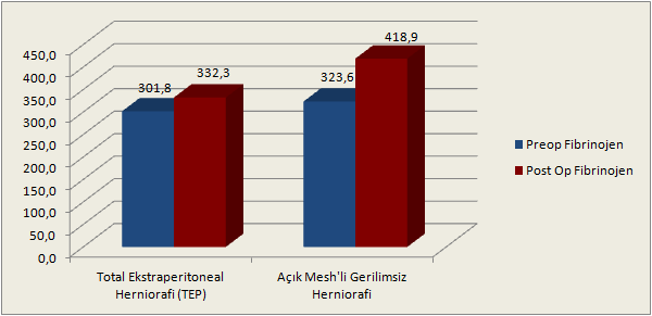 Grafik-2 TEP olan hastaların preop ve postop fibrinojen değerleri, AMGH olan hastalardan anlamlı (p > 0,05) olarak farklı değildi.