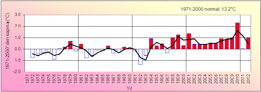 (Türkiye yıllık ortalama sıcaklık anomalisi(19712012)) Veri formatı 1970....... 2011 2012 Türkiye ort. sıcaklık İlin ort. sıcaklık 7.0 6.9 8.0 11.3 15.6 20.3 23.3 23.4 20.0 16.