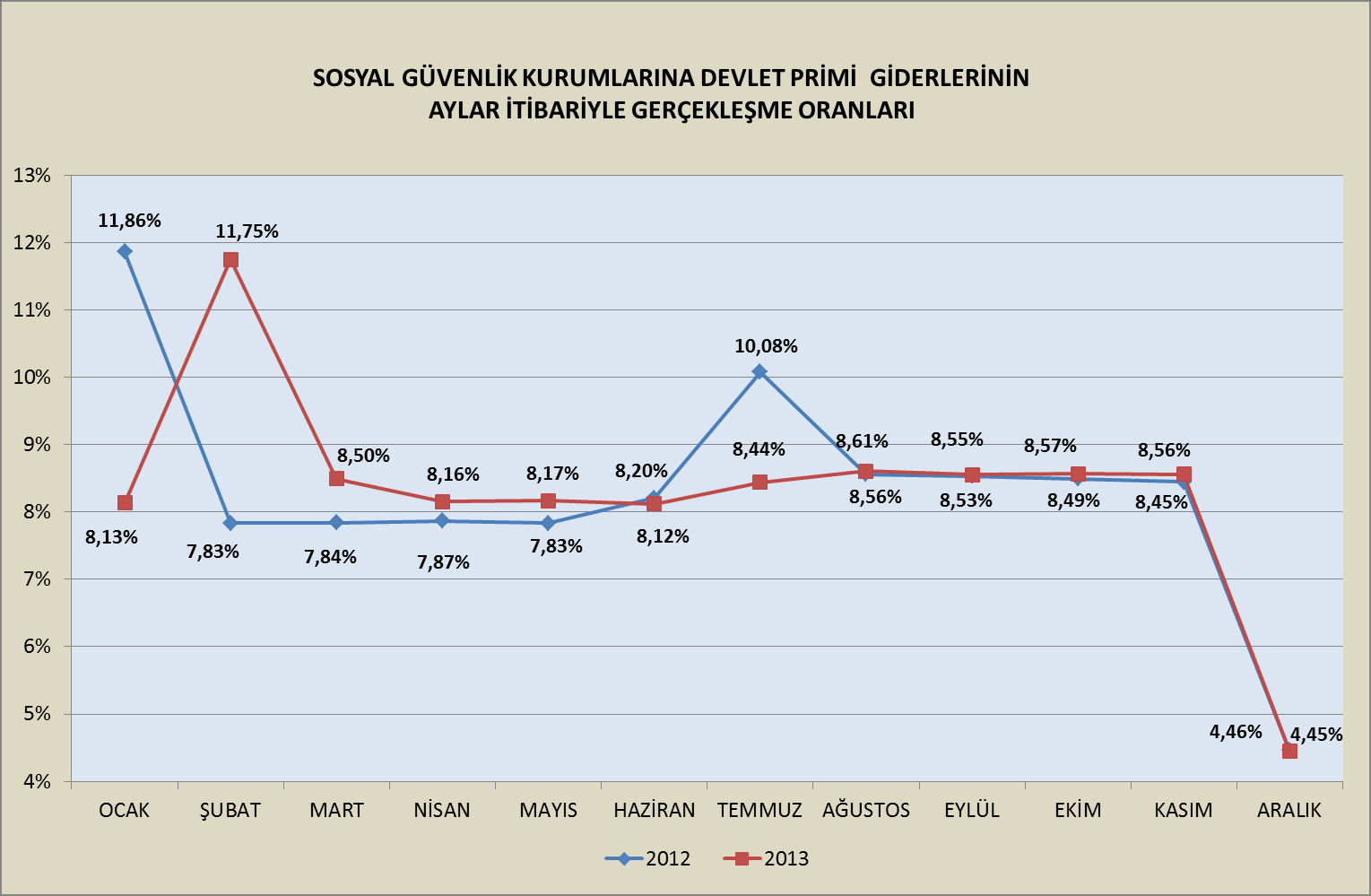 Sosyal Güvenlik Kurumlarına Devlet Primi Giderlerine ait grafikler