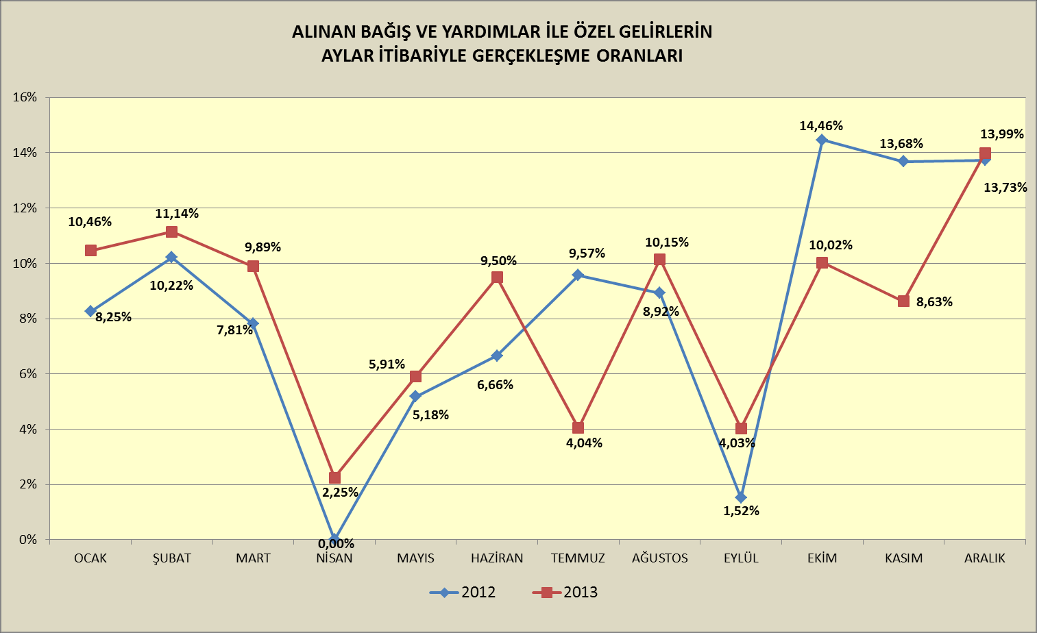 Alınan Bağış ve Yardımların aylara göre dağılımını gösterir grafikler